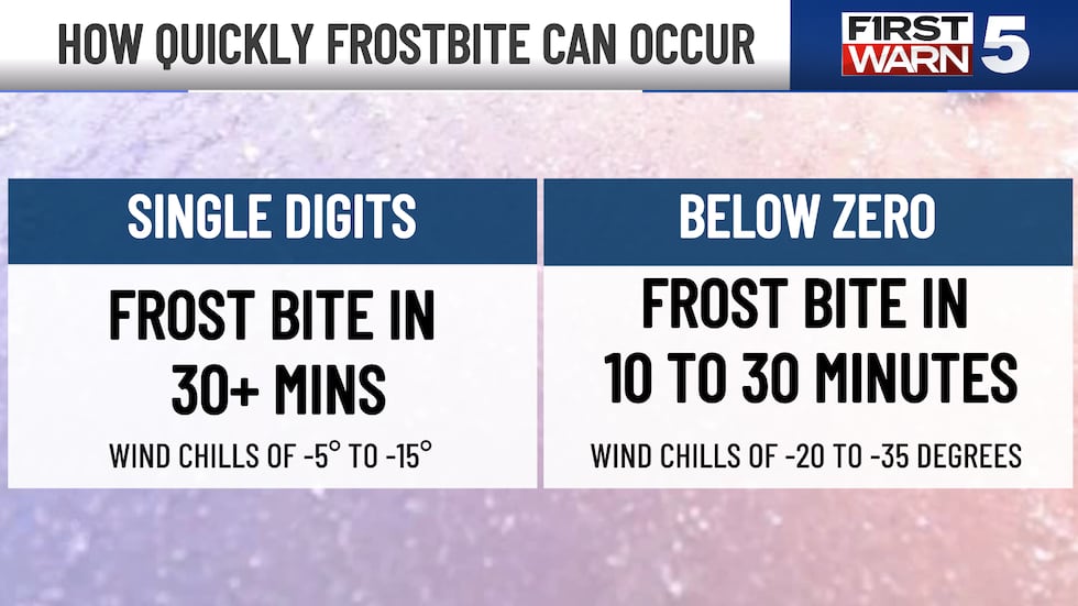Frostbite concerns arise during weekend cold snap