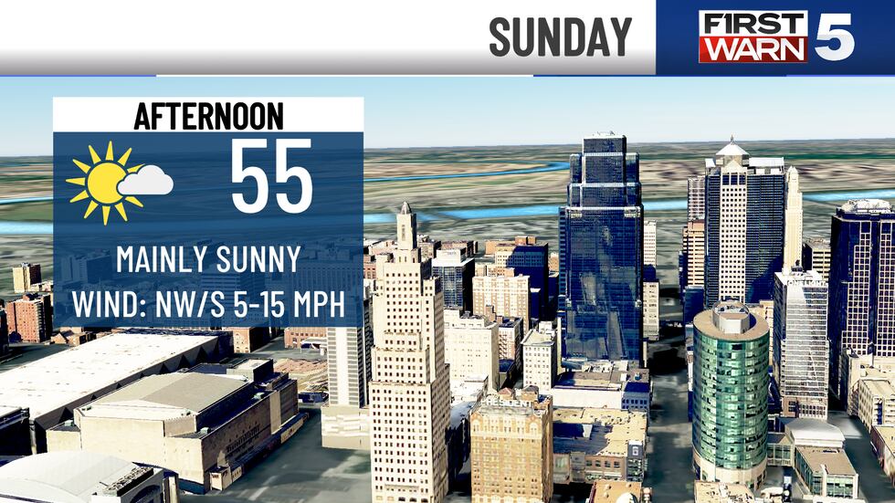 Our wind stays gusty through Saturday evening from the northwest up to 30 mph.