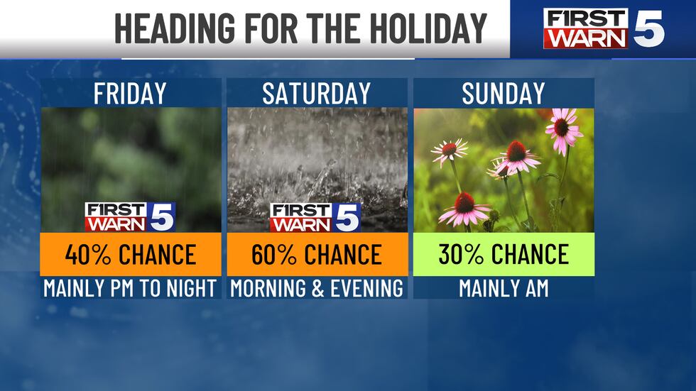 Rain & Storm Chances