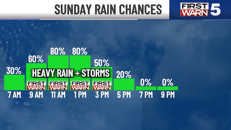 Sunday rain chances increase as we head into the afternoon.