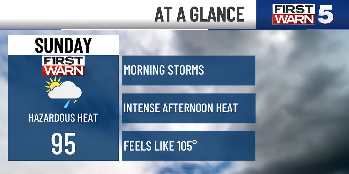 Sunday morning storms turn into intensely hot afternoon