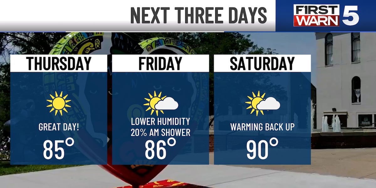 Lower humidity graces us through Friday, hotter weekend