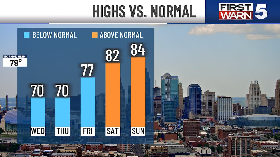 High temperatures versus normal for Kansas City this week.