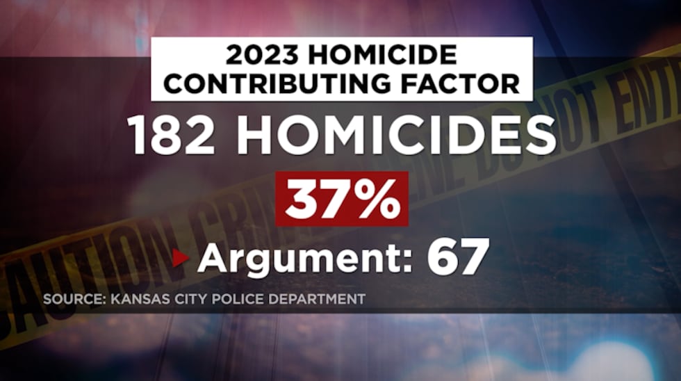 The number of homicides in Kansas City for 2023.