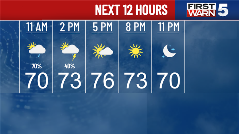 The next 12 hours for Kansas City's weather.