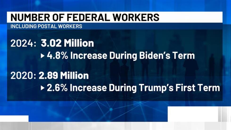 Graphic shows federal workforce impacts
