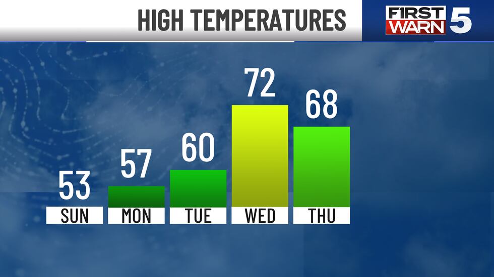 A few breaks in the clouds out there Saturday evening, but we will watch a weak system come in...