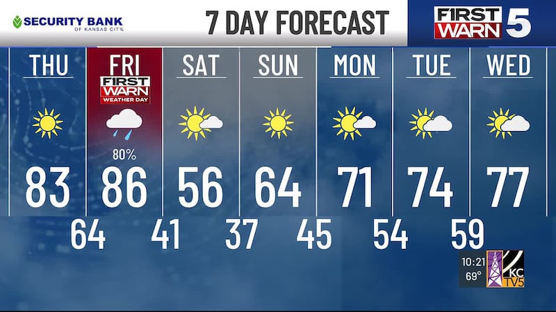 The KC area has an all clear from rain & storm activity tonight & Thursday.