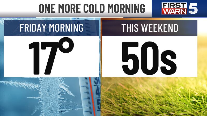 Sunny, mid 40s Friday with warmer air on the way